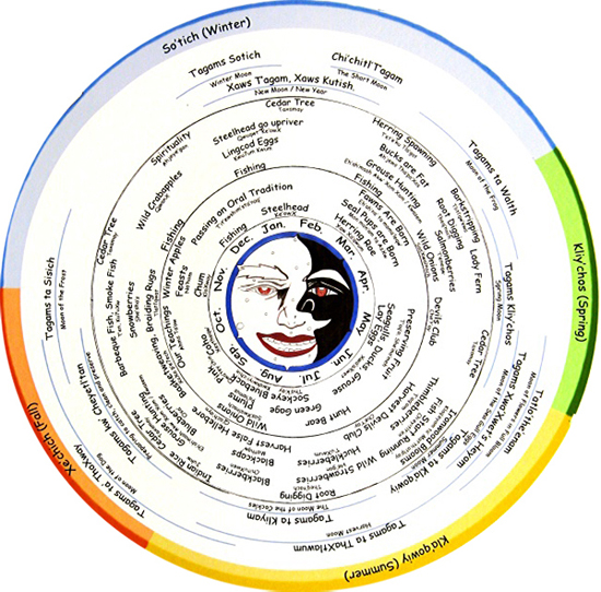 Astrologie Amerindienne Roue De Medecine